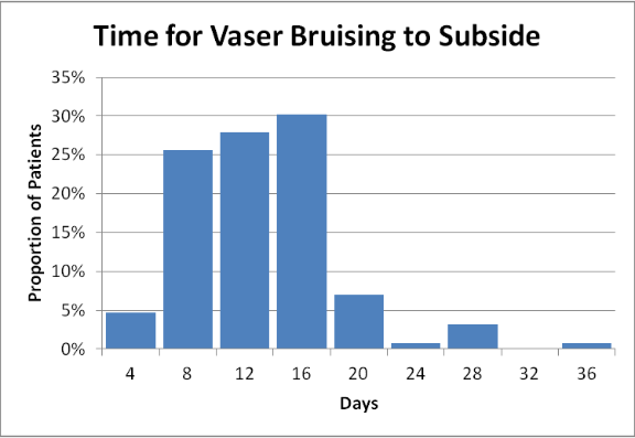 Graph3 presents the figures for Vaser Lipo bruising