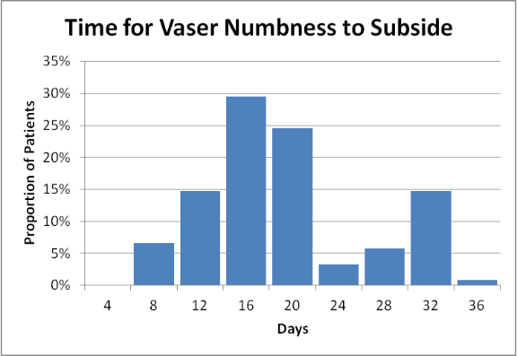 Graph5 shows the stats for numbness to subside. 