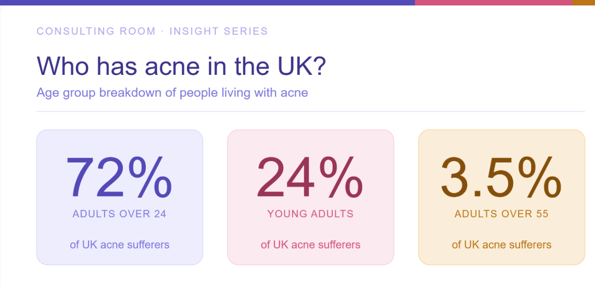 Acne Infographic Acne Infographic