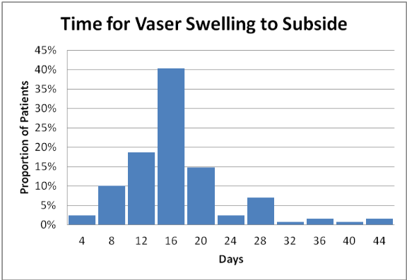 statistics for swelling to subside after Vaser Lipo
