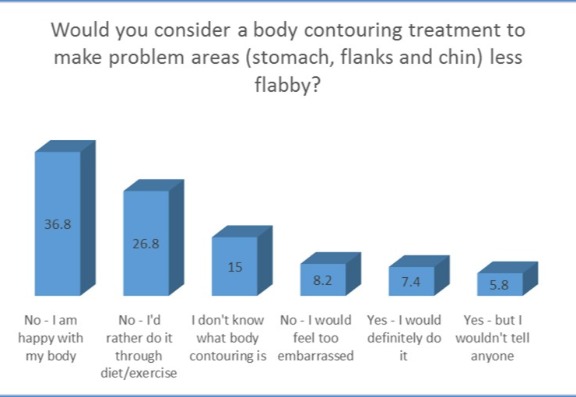 Are men embarrassed to attend a aesthetic clinic