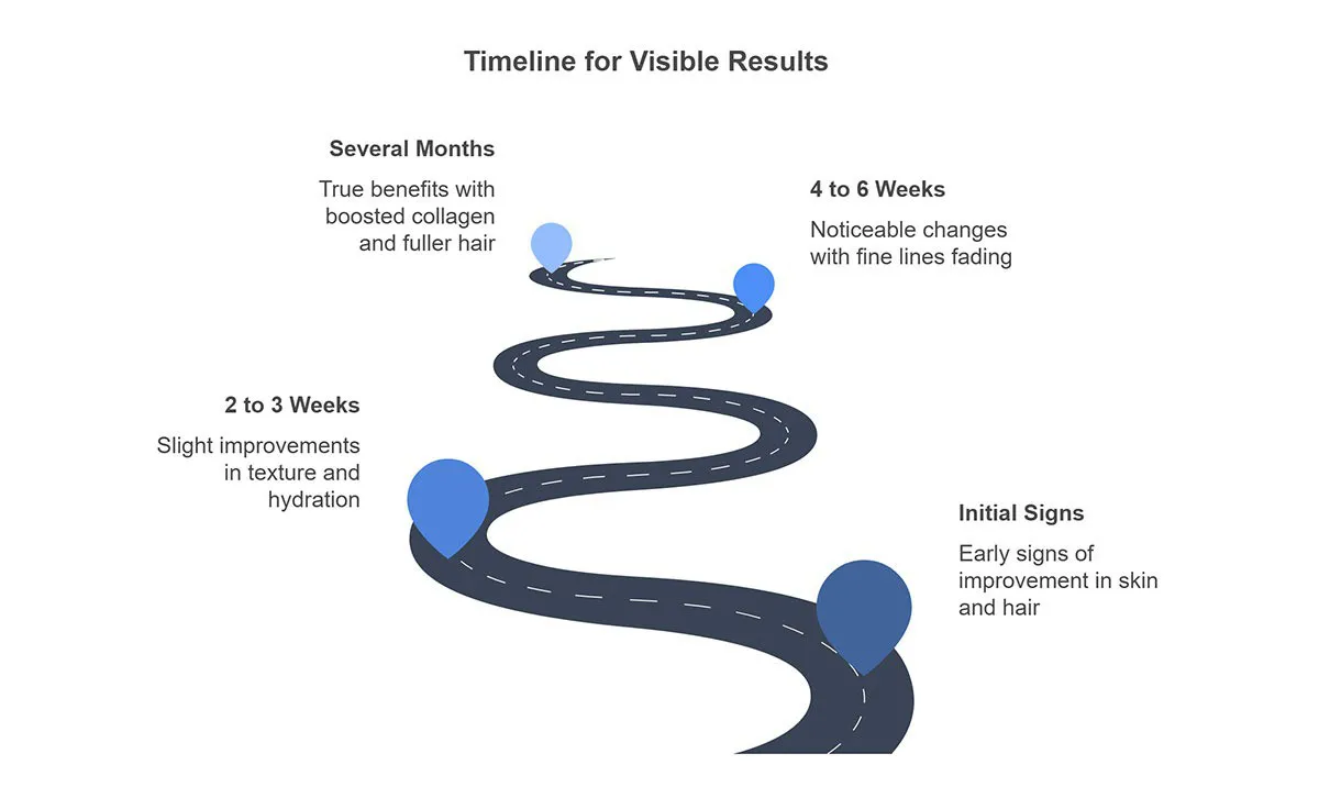 Timeline For Visible Results