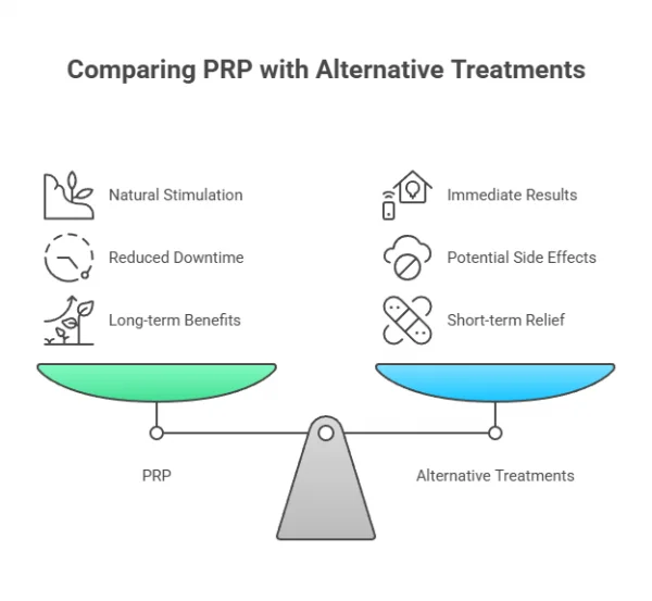 Comparing PRP to Common Alternatives