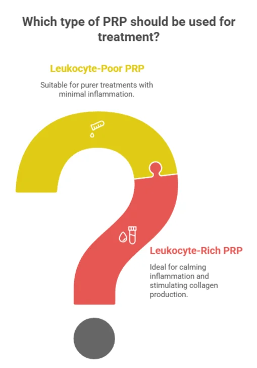 Which type of PRP should be used for treatment?