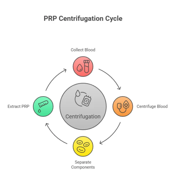 PRP Centrifugation Cycle