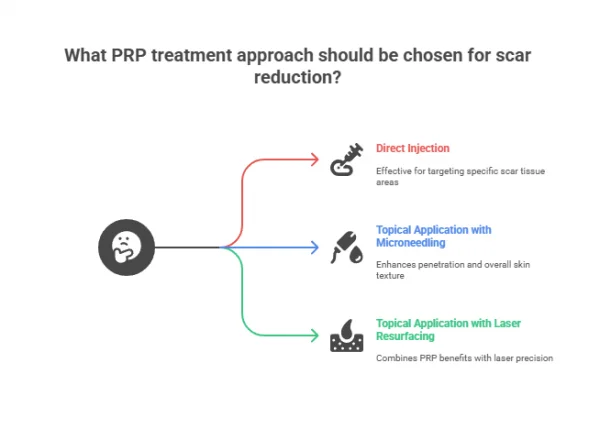 What PRP treatment approach should be chosen for scar reduction?