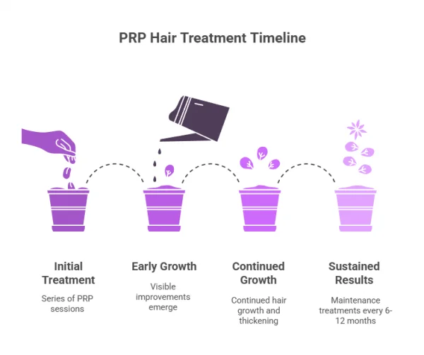 What to Expect from a PRP Hair Treatment Plan