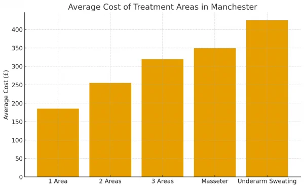 Average Cost of Treatment Areas in Manchester